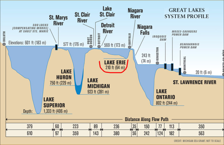 How Shallow Is Lake Erie Outside My Window 